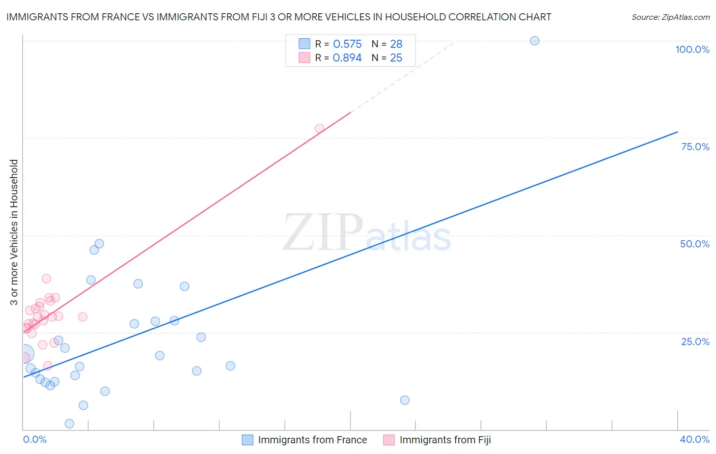 Immigrants from France vs Immigrants from Fiji 3 or more Vehicles in Household