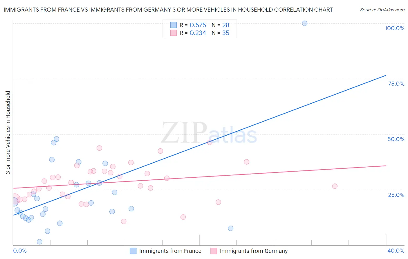Immigrants from France vs Immigrants from Germany 3 or more Vehicles in Household