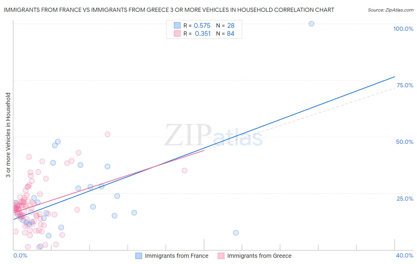 Immigrants from France vs Immigrants from Greece 3 or more Vehicles in Household
