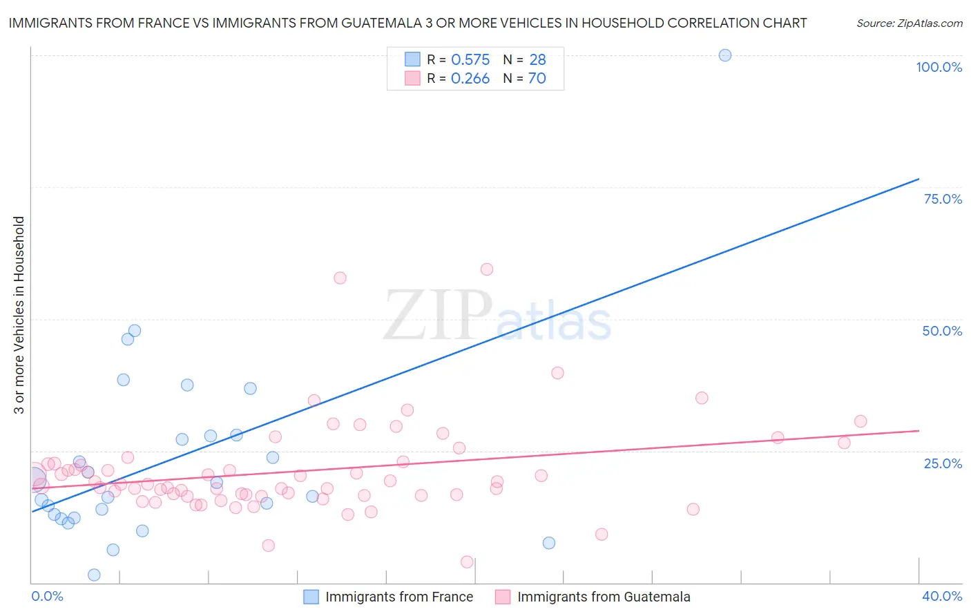 Immigrants from France vs Immigrants from Guatemala 3 or more Vehicles in Household