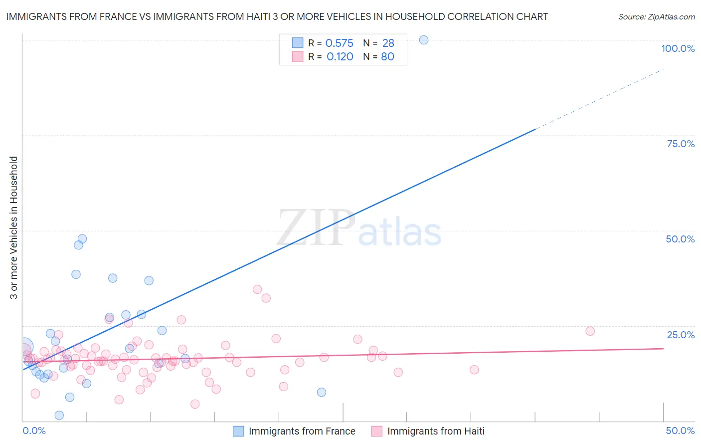 Immigrants from France vs Immigrants from Haiti 3 or more Vehicles in Household