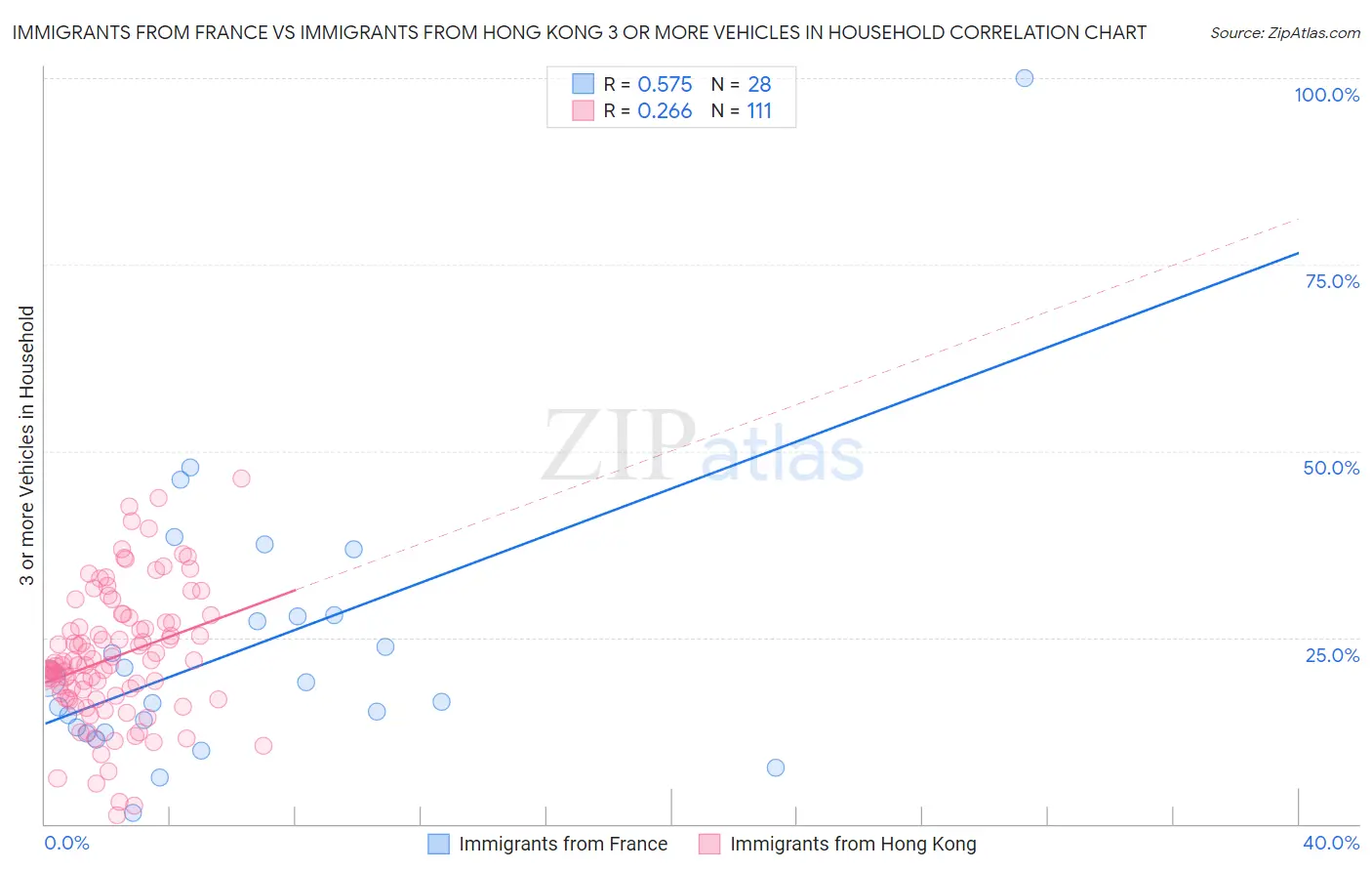 Immigrants from France vs Immigrants from Hong Kong 3 or more Vehicles in Household