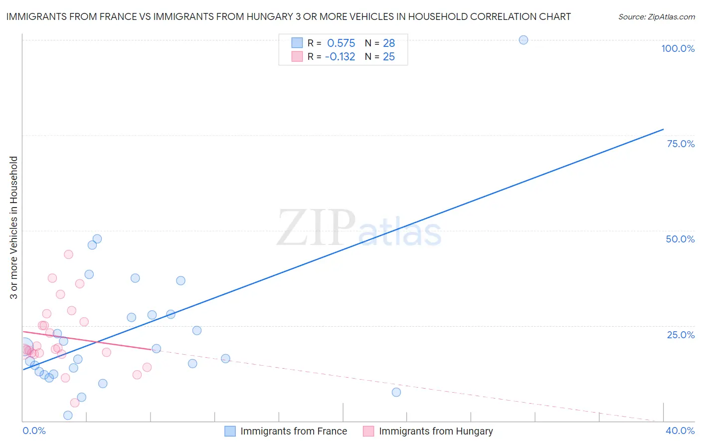Immigrants from France vs Immigrants from Hungary 3 or more Vehicles in Household