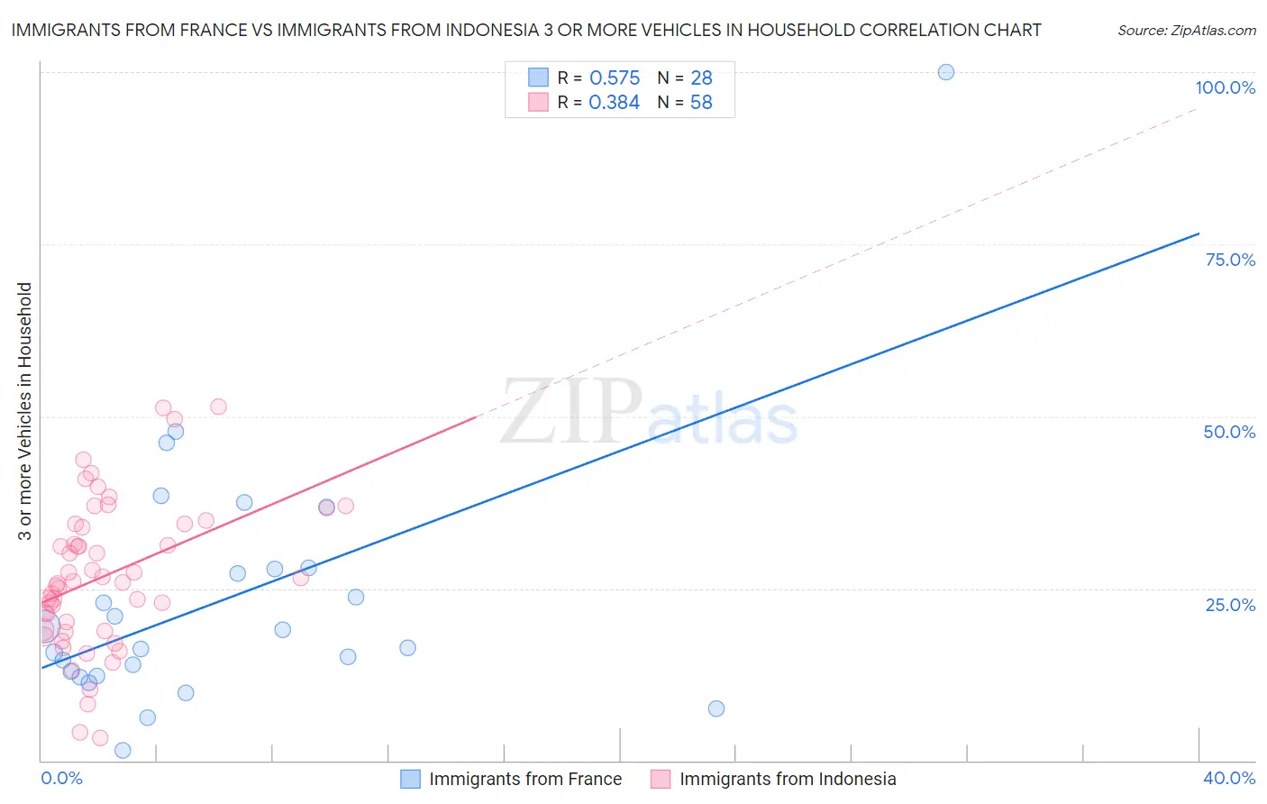 Immigrants from France vs Immigrants from Indonesia 3 or more Vehicles in Household