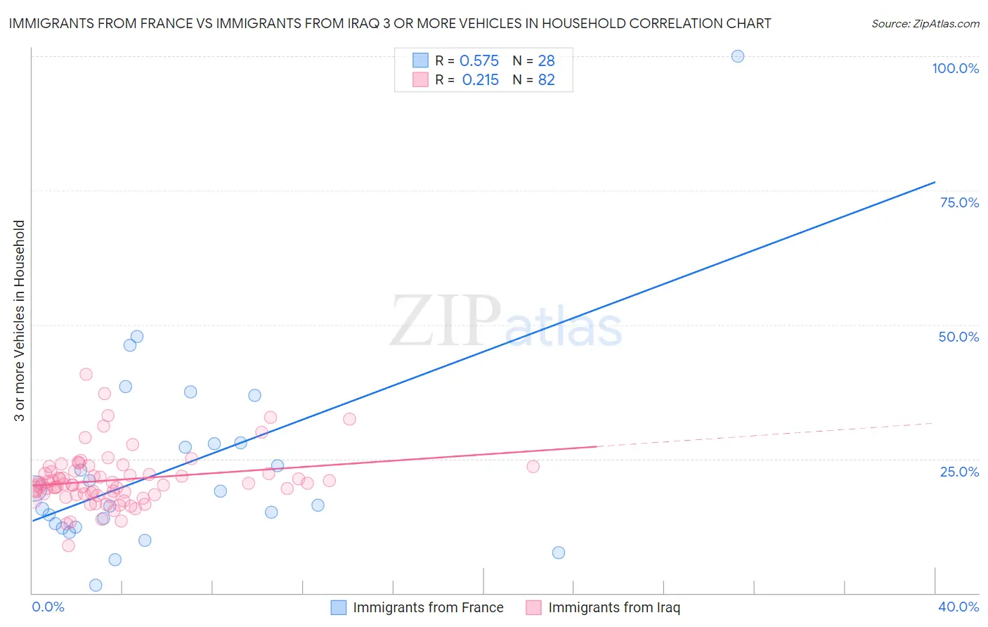Immigrants from France vs Immigrants from Iraq 3 or more Vehicles in Household