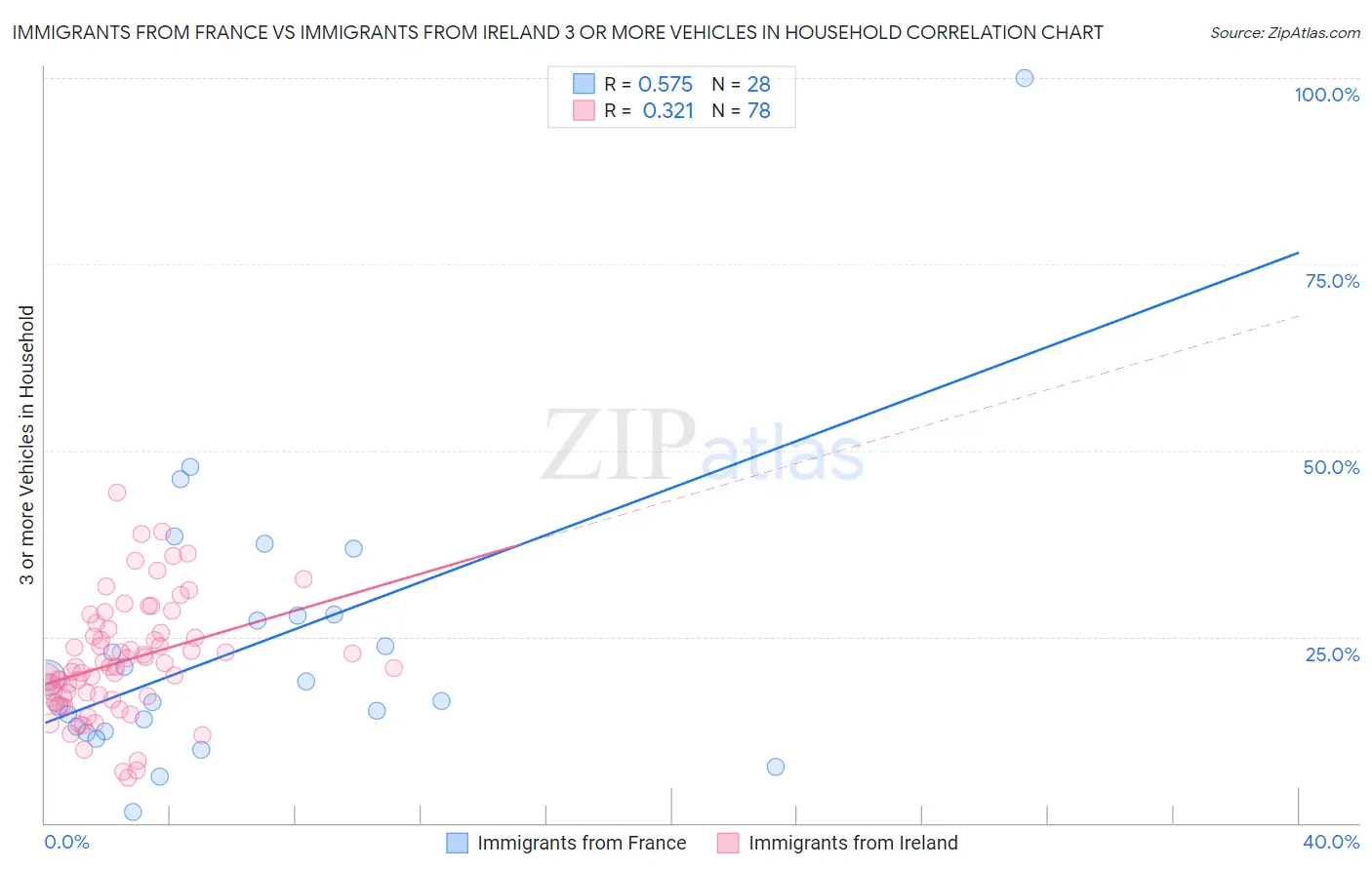 Immigrants from France vs Immigrants from Ireland 3 or more Vehicles in Household