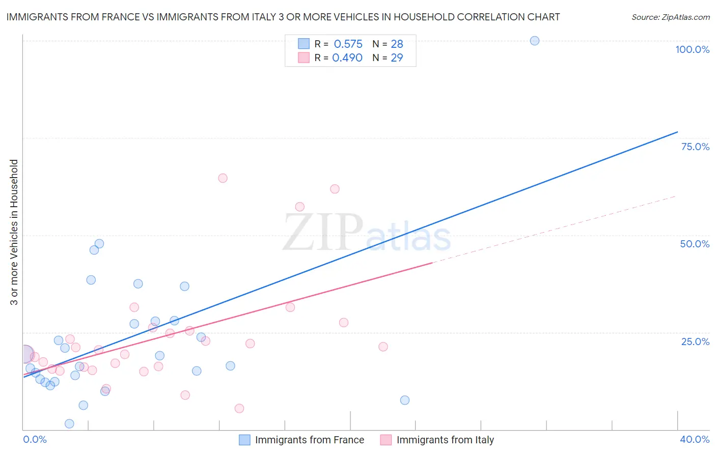 Immigrants from France vs Immigrants from Italy 3 or more Vehicles in Household