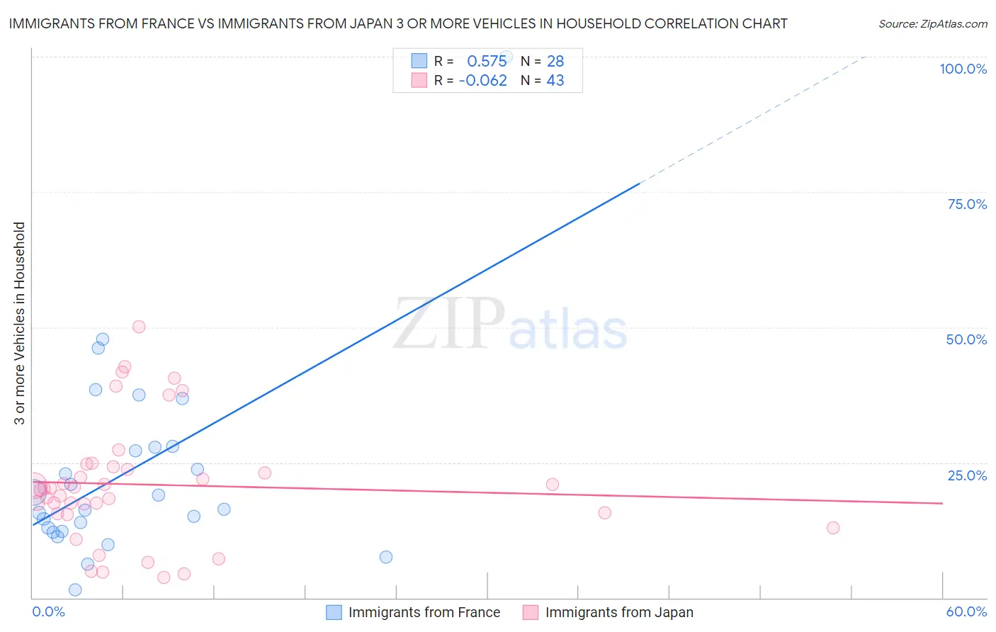 Immigrants from France vs Immigrants from Japan 3 or more Vehicles in Household