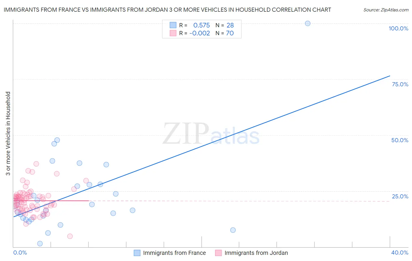 Immigrants from France vs Immigrants from Jordan 3 or more Vehicles in Household