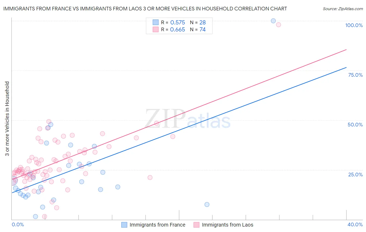 Immigrants from France vs Immigrants from Laos 3 or more Vehicles in Household