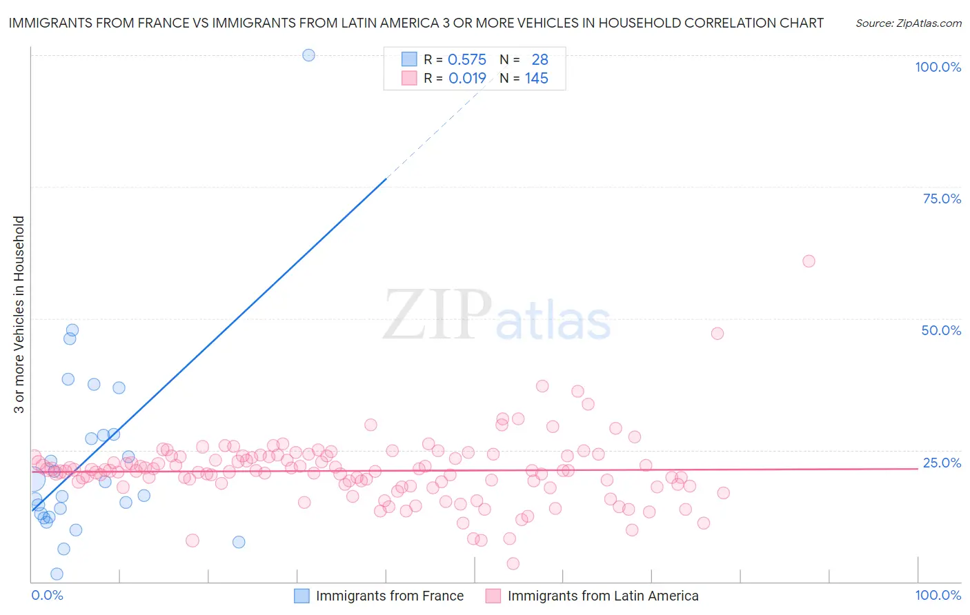 Immigrants from France vs Immigrants from Latin America 3 or more Vehicles in Household