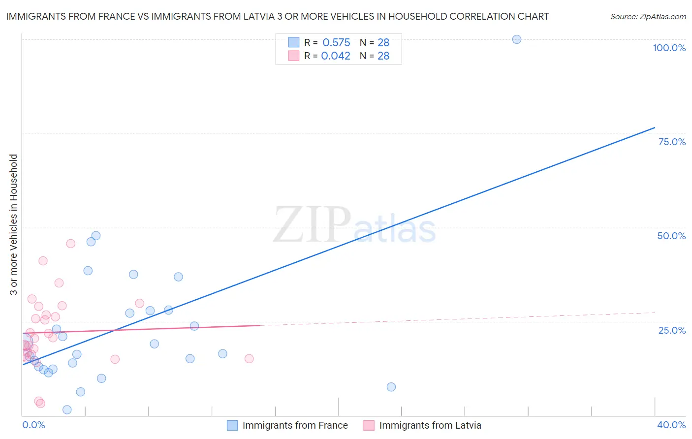Immigrants from France vs Immigrants from Latvia 3 or more Vehicles in Household