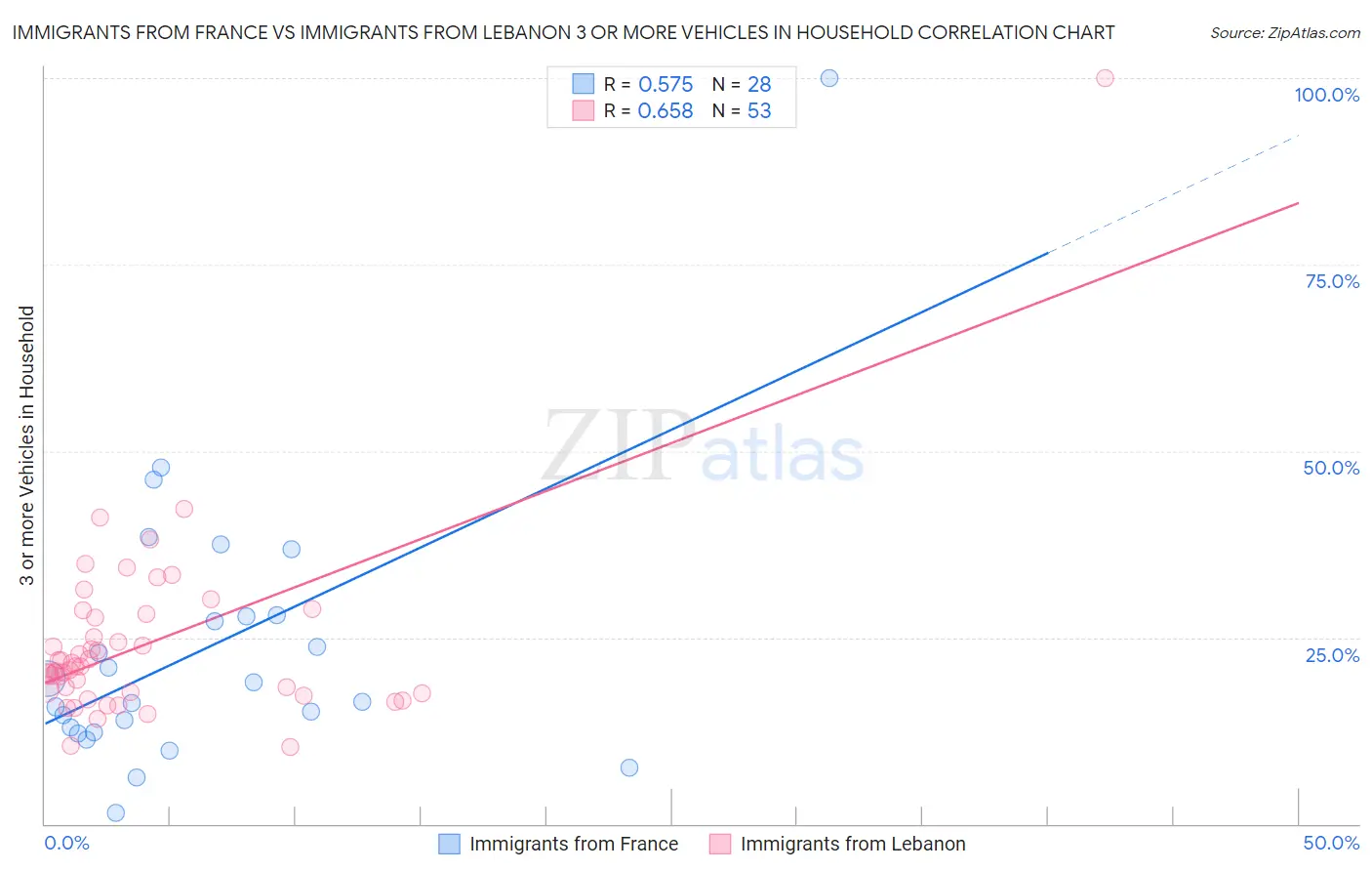 Immigrants from France vs Immigrants from Lebanon 3 or more Vehicles in Household