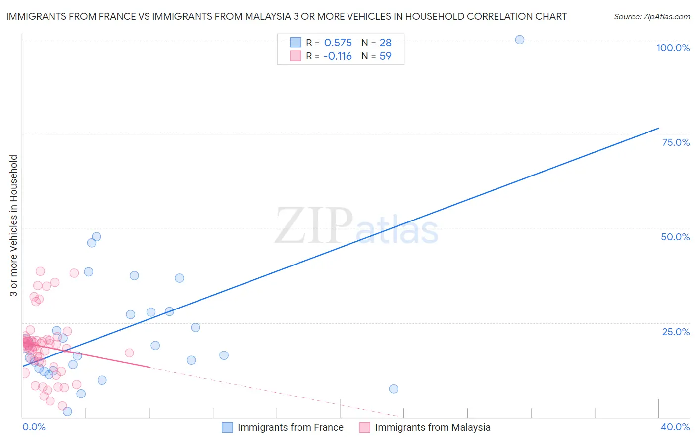 Immigrants from France vs Immigrants from Malaysia 3 or more Vehicles in Household