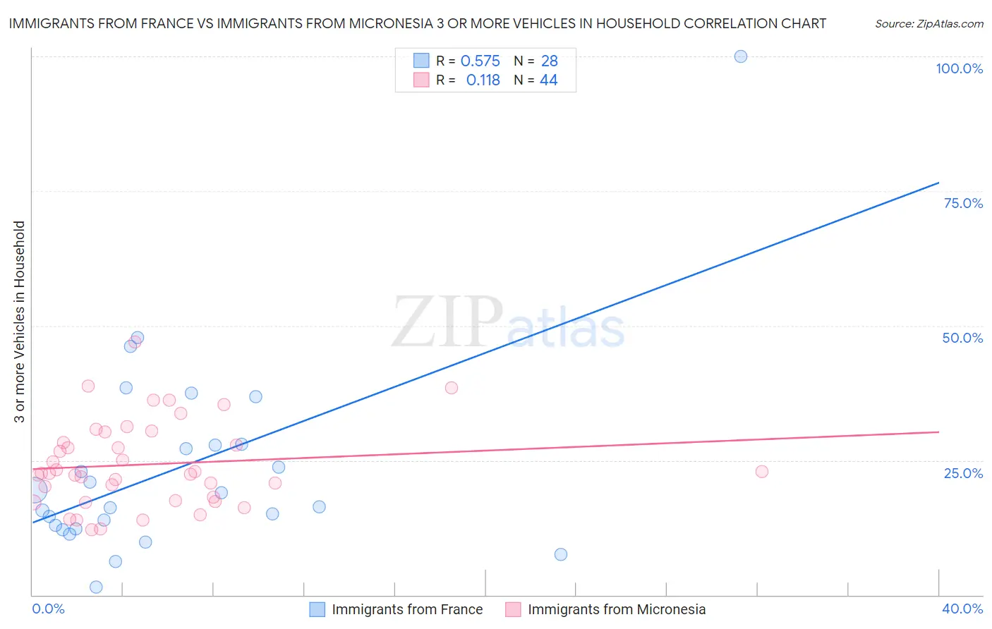 Immigrants from France vs Immigrants from Micronesia 3 or more Vehicles in Household