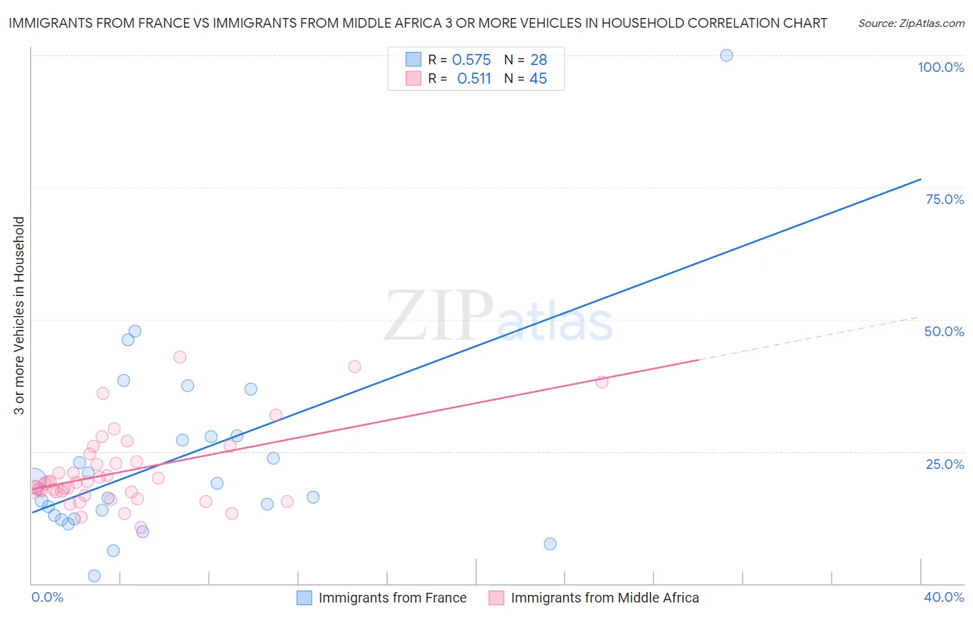 Immigrants from France vs Immigrants from Middle Africa 3 or more Vehicles in Household