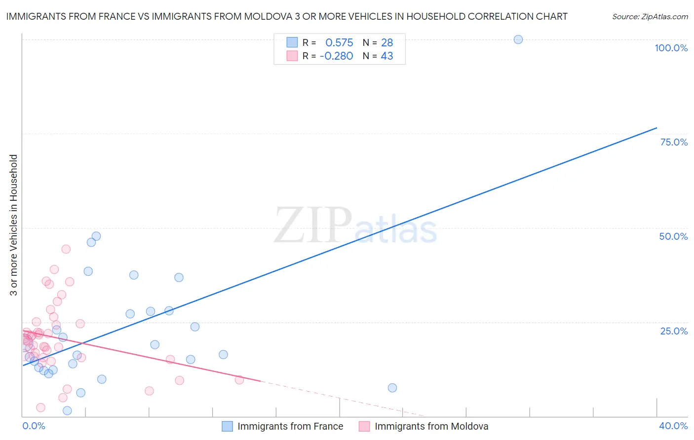 Immigrants from France vs Immigrants from Moldova 3 or more Vehicles in Household