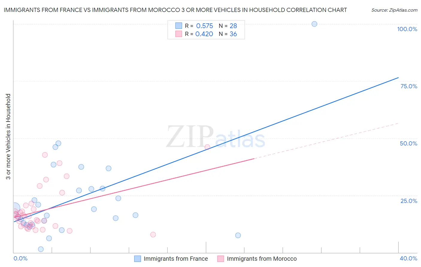 Immigrants from France vs Immigrants from Morocco 3 or more Vehicles in Household