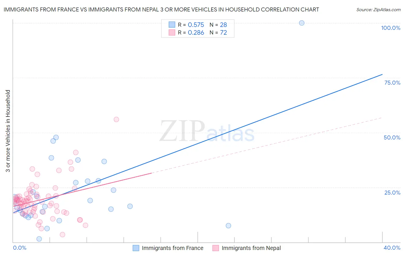 Immigrants from France vs Immigrants from Nepal 3 or more Vehicles in Household