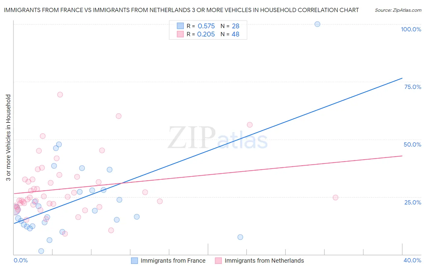 Immigrants from France vs Immigrants from Netherlands 3 or more Vehicles in Household