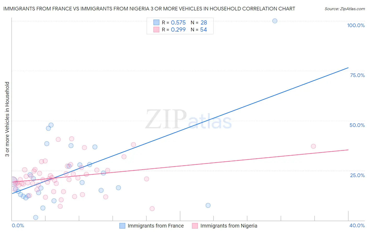 Immigrants from France vs Immigrants from Nigeria 3 or more Vehicles in Household