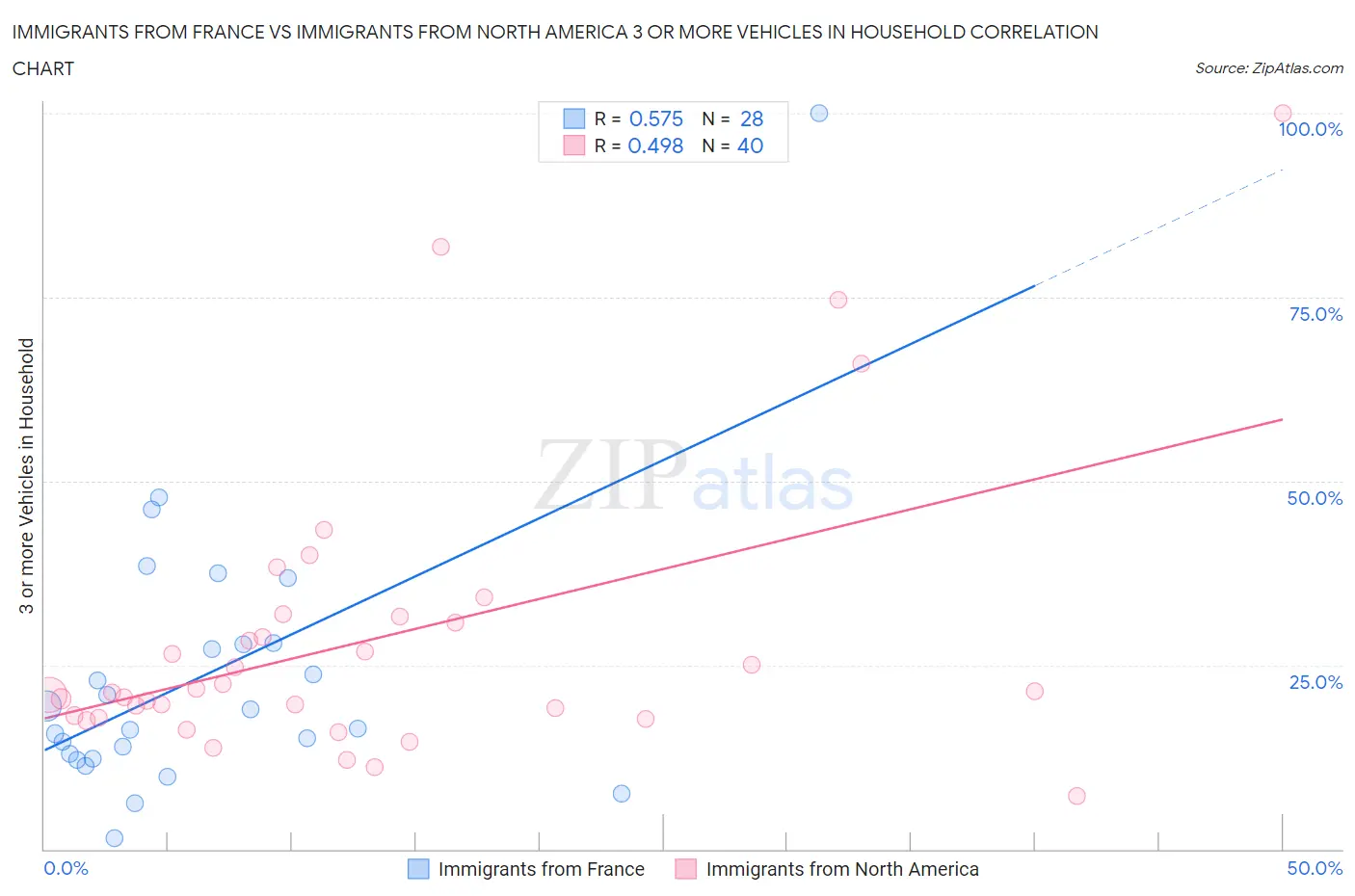 Immigrants from France vs Immigrants from North America 3 or more Vehicles in Household