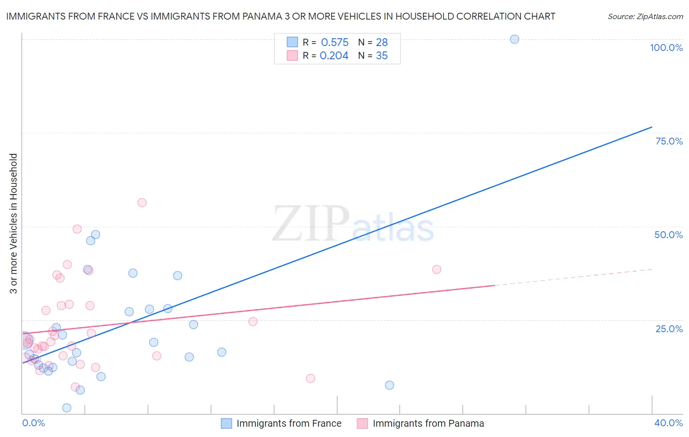Immigrants from France vs Immigrants from Panama 3 or more Vehicles in Household
