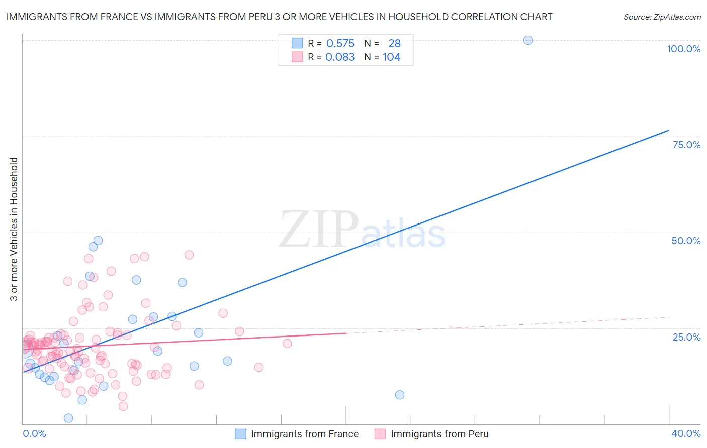 Immigrants from France vs Immigrants from Peru 3 or more Vehicles in Household