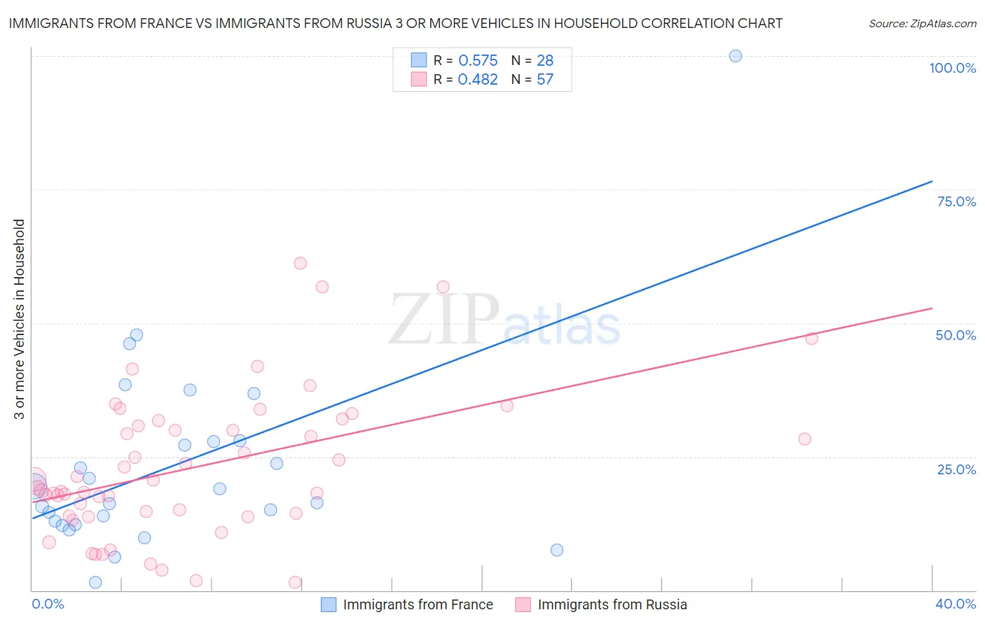 Immigrants from France vs Immigrants from Russia 3 or more Vehicles in Household