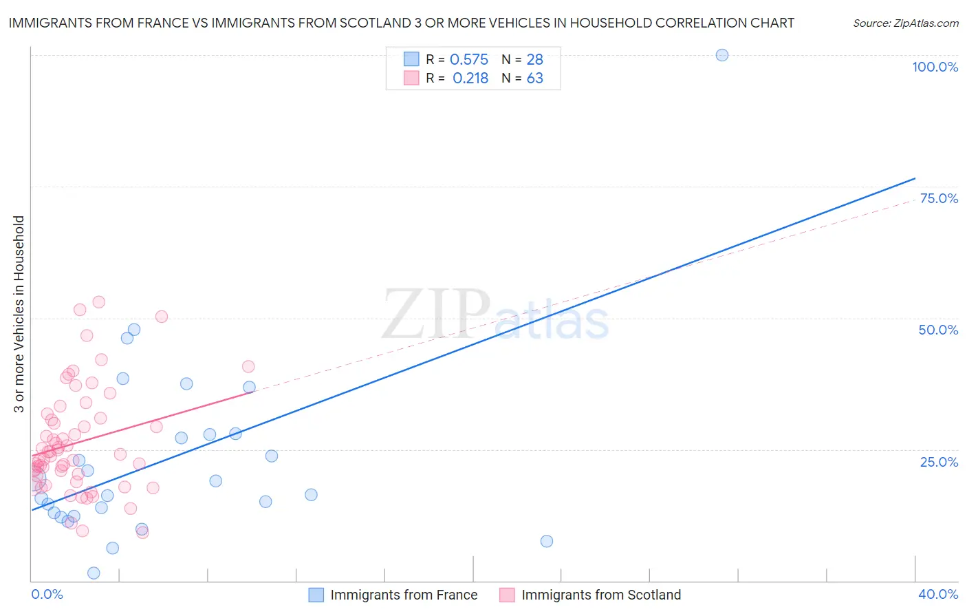 Immigrants from France vs Immigrants from Scotland 3 or more Vehicles in Household