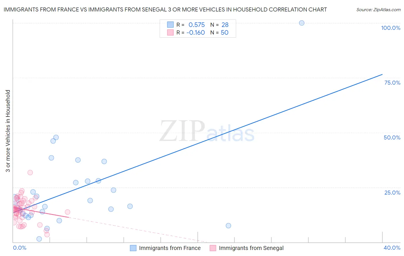 Immigrants from France vs Immigrants from Senegal 3 or more Vehicles in Household