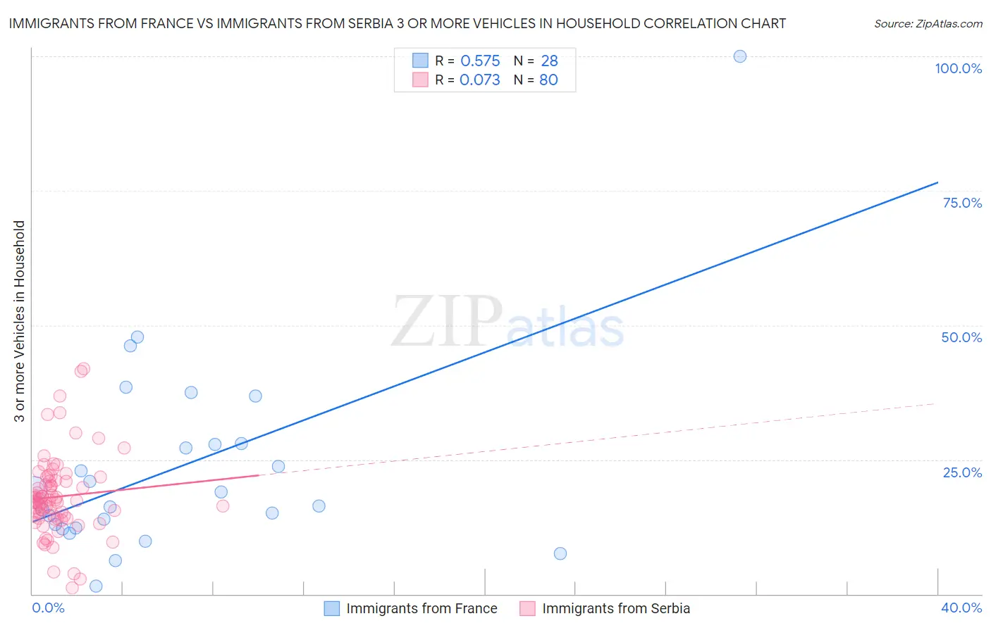 Immigrants from France vs Immigrants from Serbia 3 or more Vehicles in Household