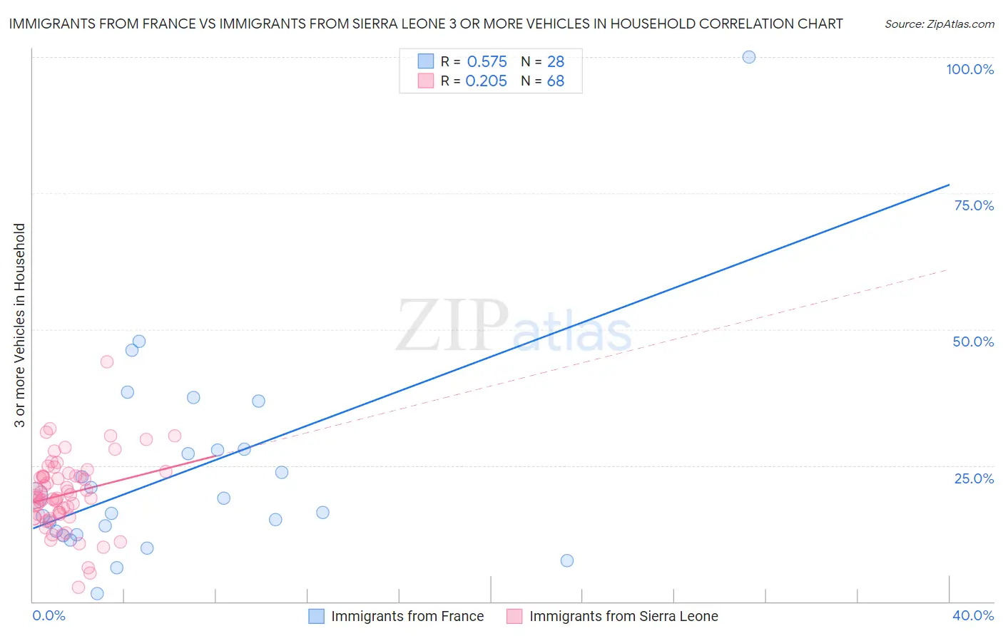 Immigrants from France vs Immigrants from Sierra Leone 3 or more Vehicles in Household