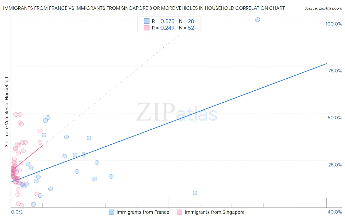 Immigrants from France vs Immigrants from Singapore 3 or more Vehicles in Household
