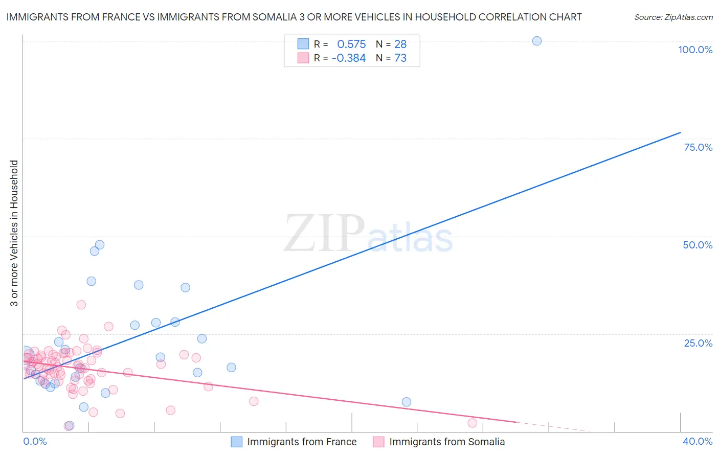 Immigrants from France vs Immigrants from Somalia 3 or more Vehicles in Household