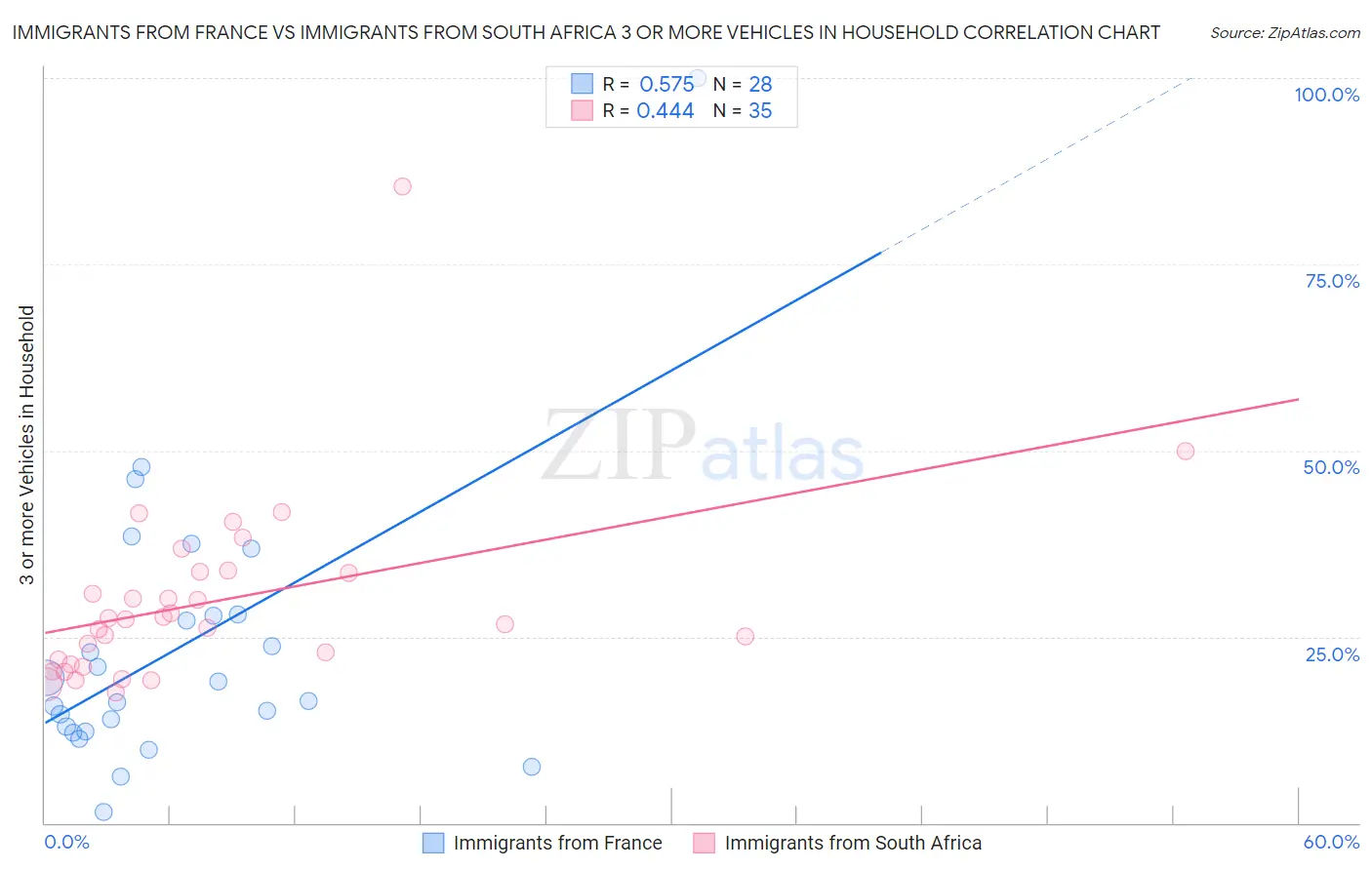 Immigrants from France vs Immigrants from South Africa 3 or more Vehicles in Household