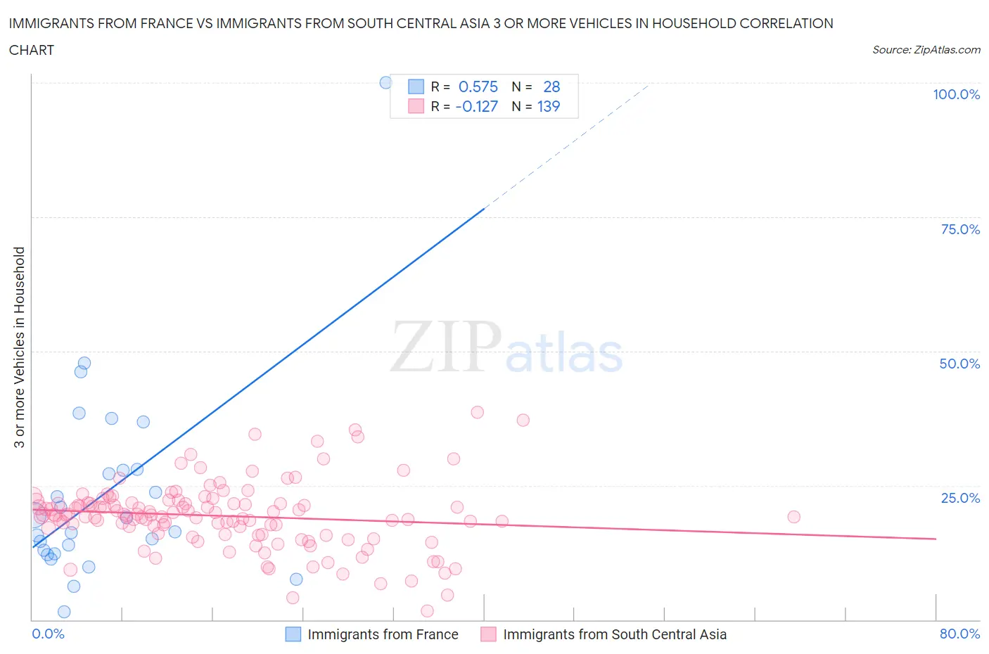 Immigrants from France vs Immigrants from South Central Asia 3 or more Vehicles in Household