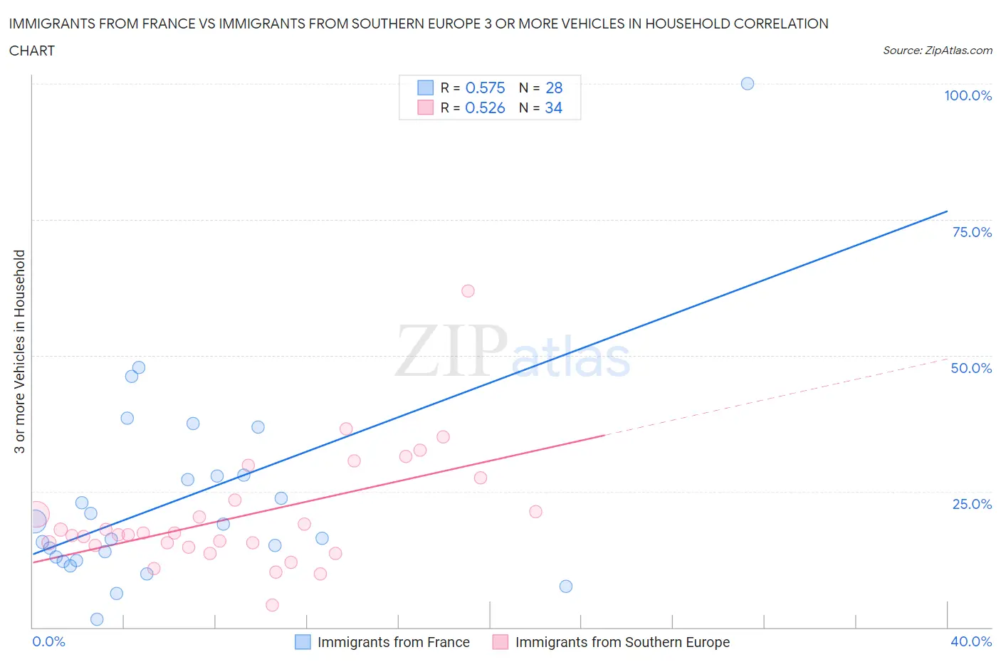 Immigrants from France vs Immigrants from Southern Europe 3 or more Vehicles in Household