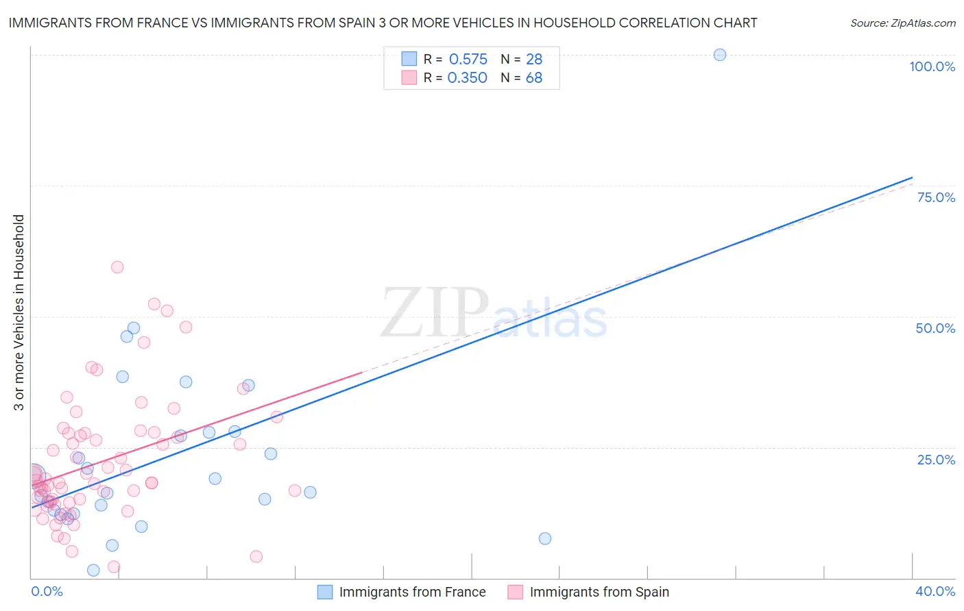 Immigrants from France vs Immigrants from Spain 3 or more Vehicles in Household