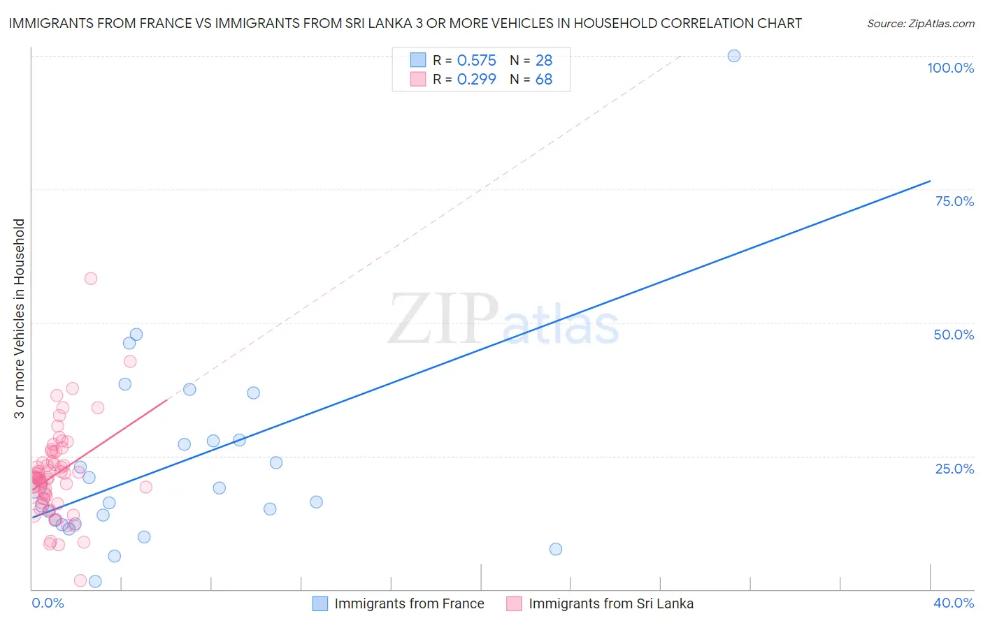 Immigrants from France vs Immigrants from Sri Lanka 3 or more Vehicles in Household