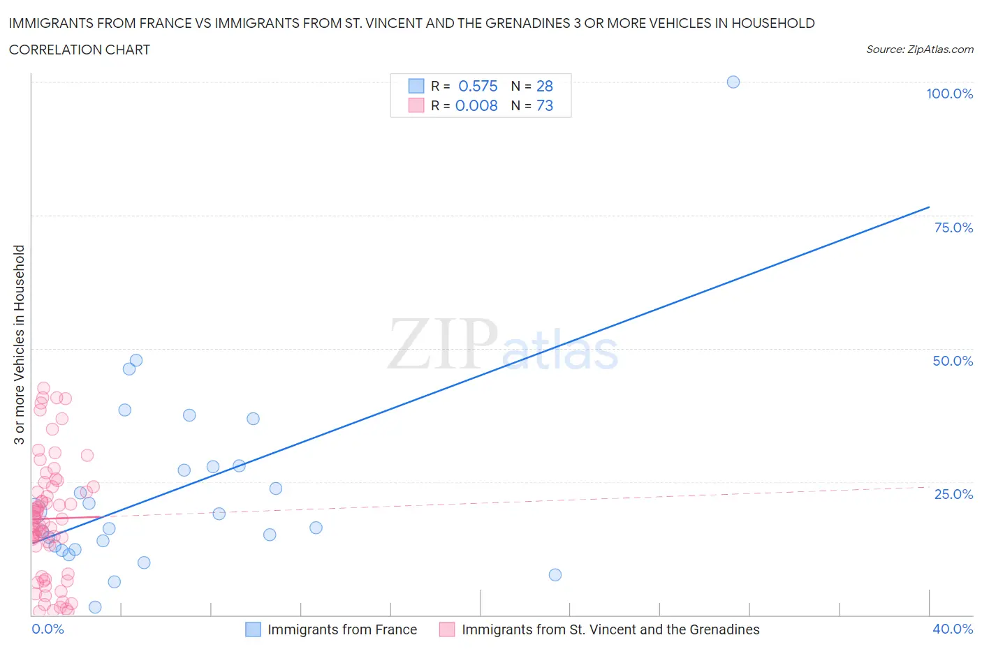 Immigrants from France vs Immigrants from St. Vincent and the Grenadines 3 or more Vehicles in Household