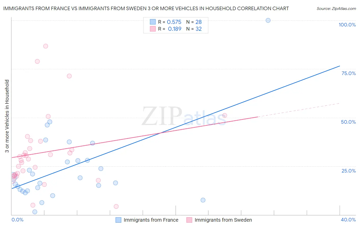 Immigrants from France vs Immigrants from Sweden 3 or more Vehicles in Household