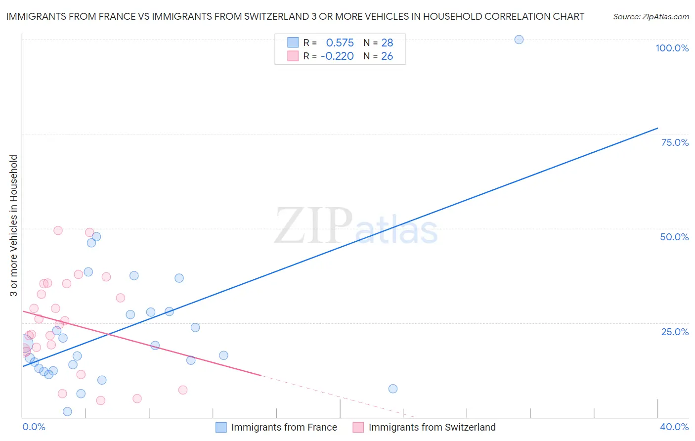 Immigrants from France vs Immigrants from Switzerland 3 or more Vehicles in Household