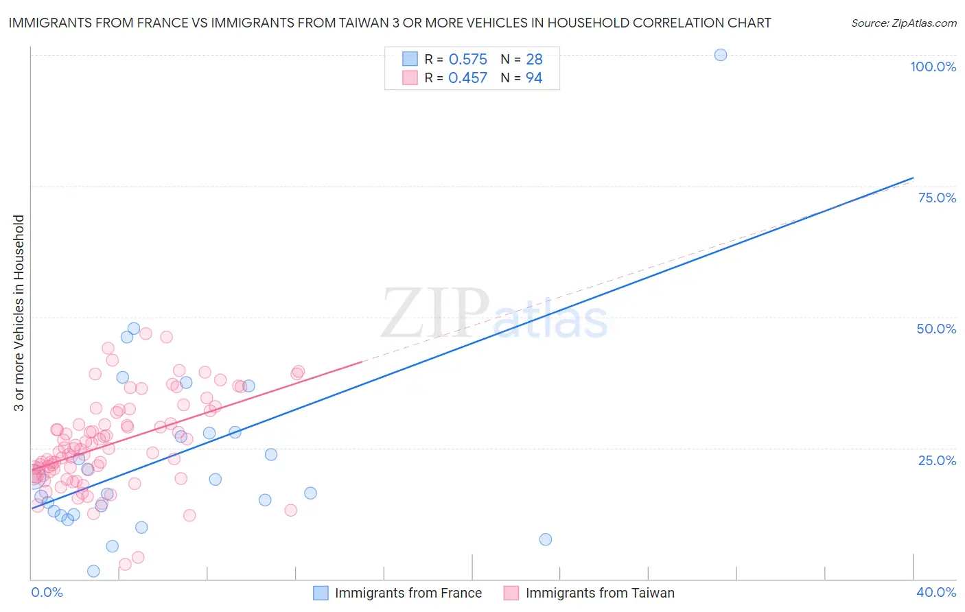 Immigrants from France vs Immigrants from Taiwan 3 or more Vehicles in Household