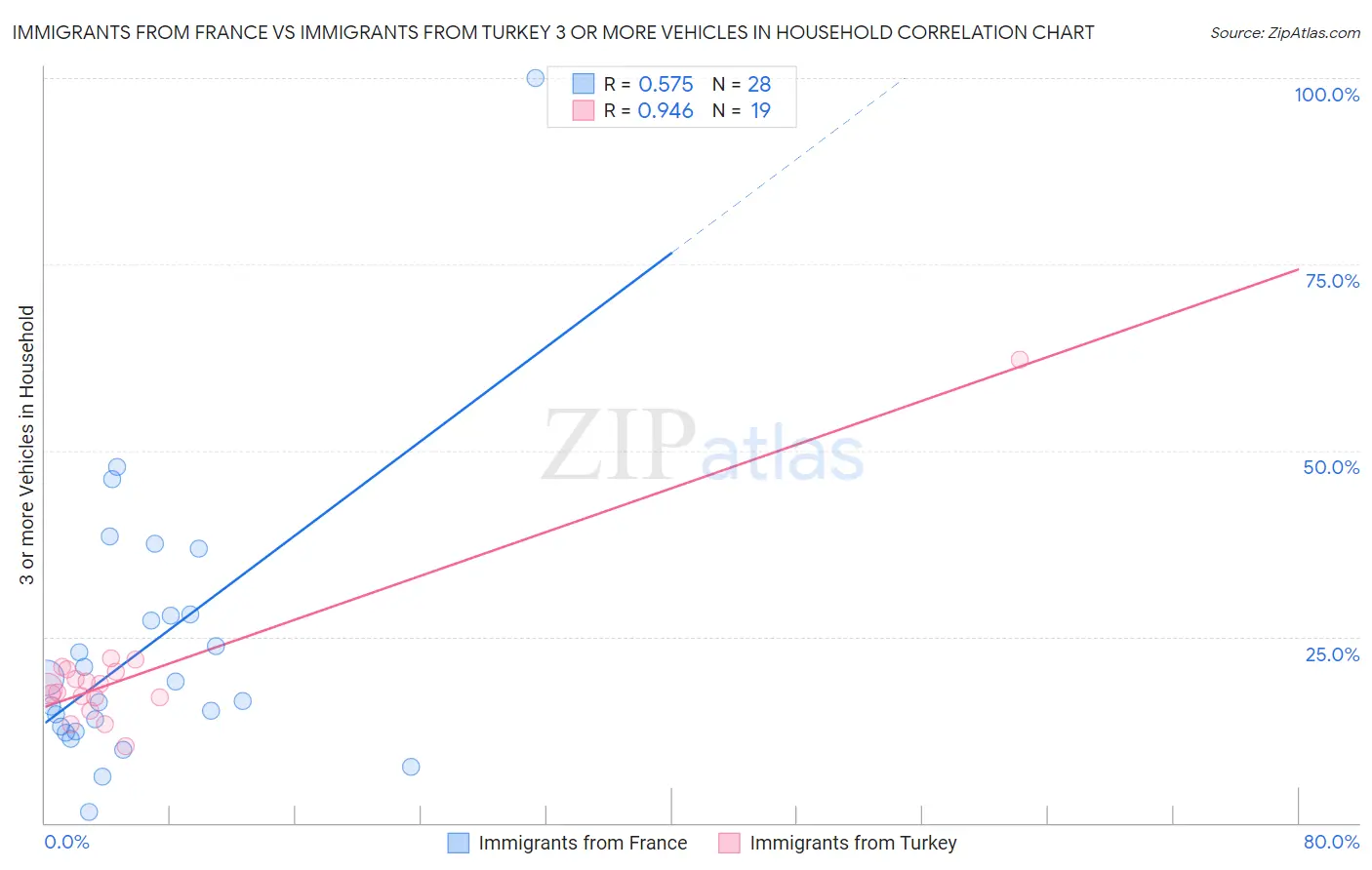 Immigrants from France vs Immigrants from Turkey 3 or more Vehicles in Household