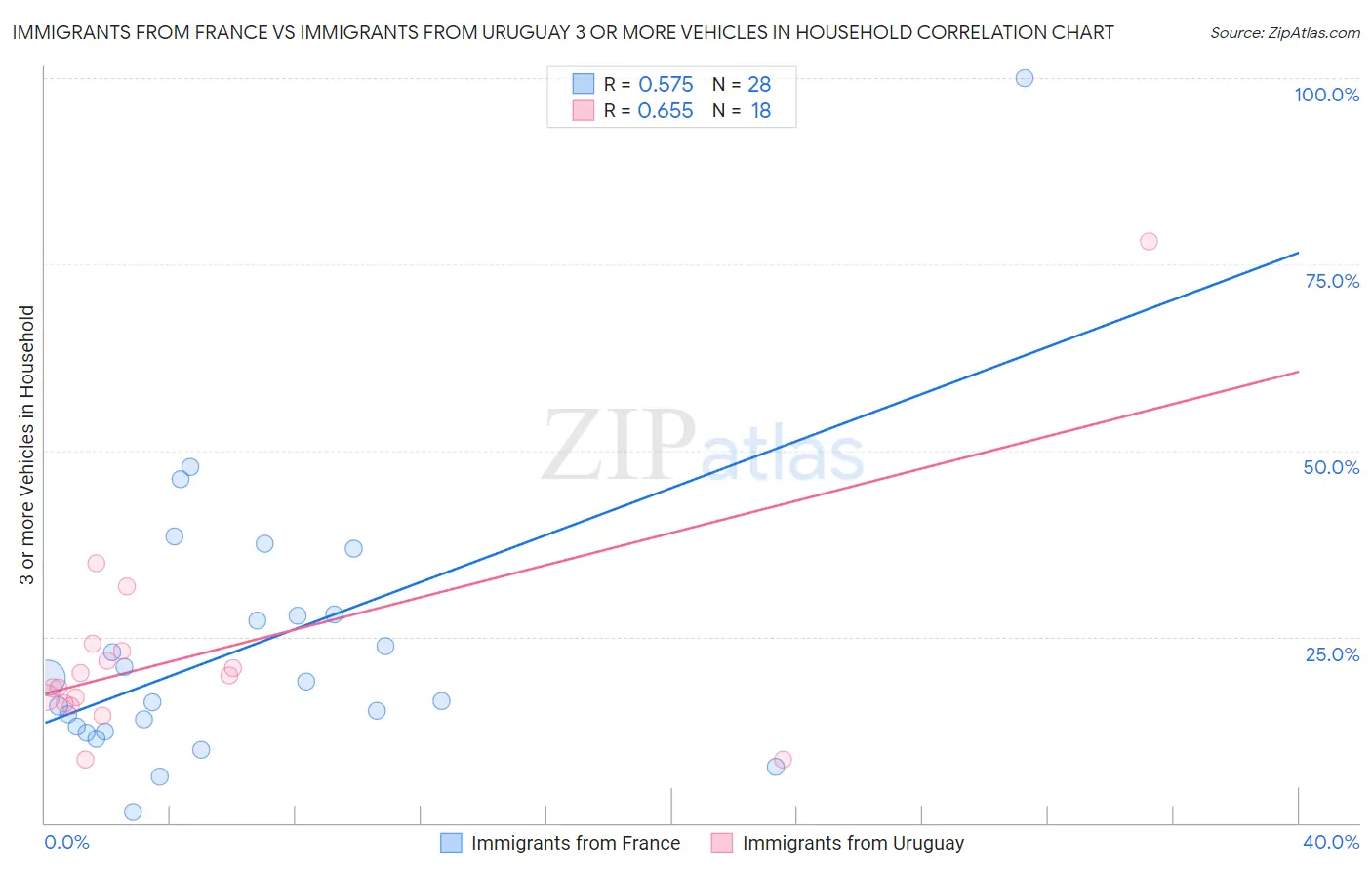 Immigrants from France vs Immigrants from Uruguay 3 or more Vehicles in Household