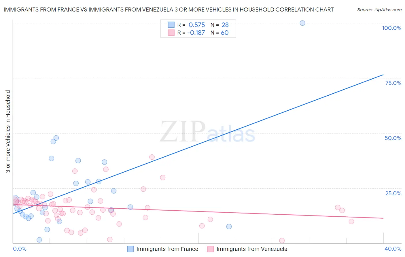 Immigrants from France vs Immigrants from Venezuela 3 or more Vehicles in Household