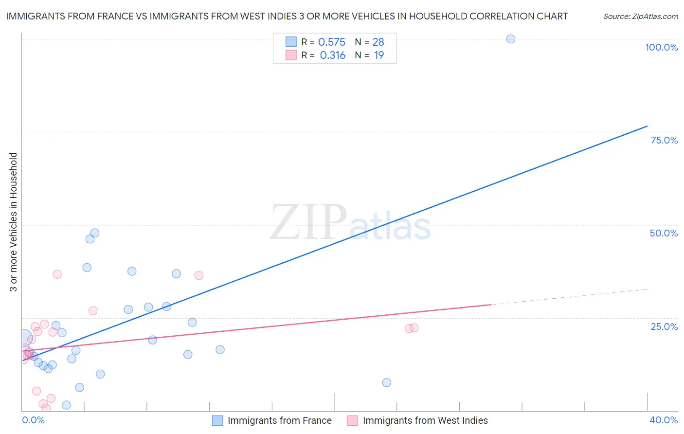 Immigrants from France vs Immigrants from West Indies 3 or more Vehicles in Household