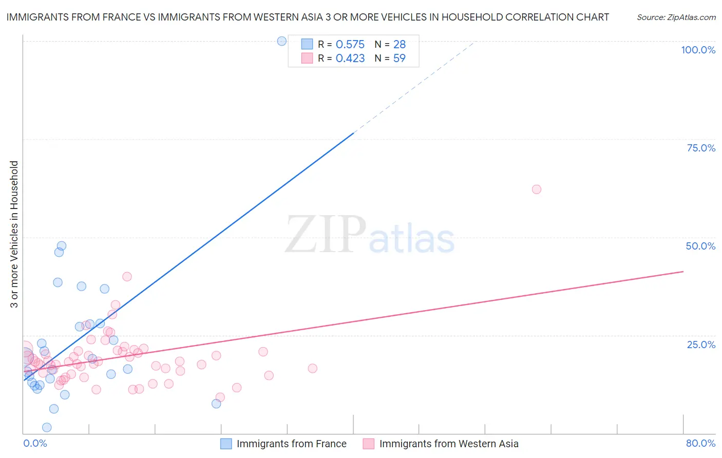 Immigrants from France vs Immigrants from Western Asia 3 or more Vehicles in Household