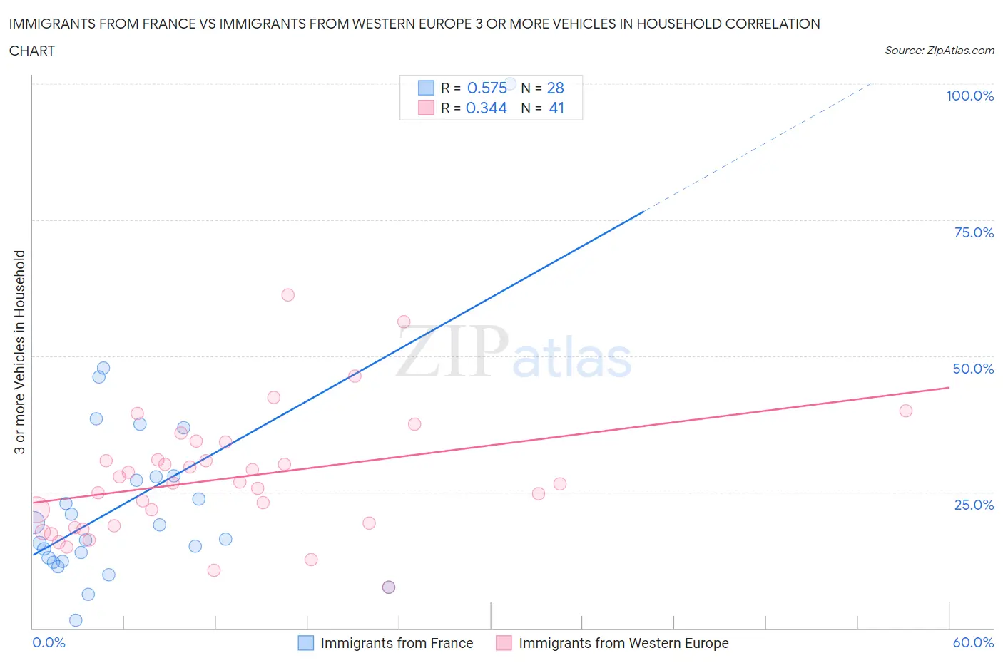 Immigrants from France vs Immigrants from Western Europe 3 or more Vehicles in Household